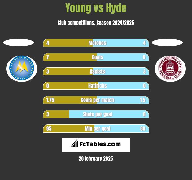 Young vs Hyde h2h player stats