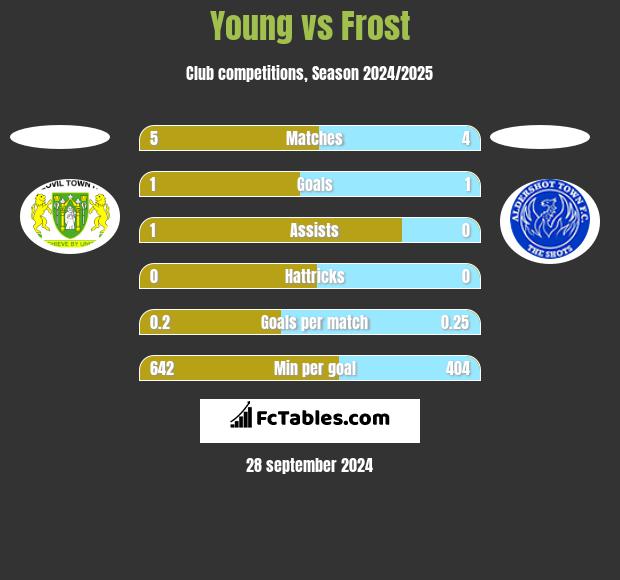 Young vs Frost h2h player stats