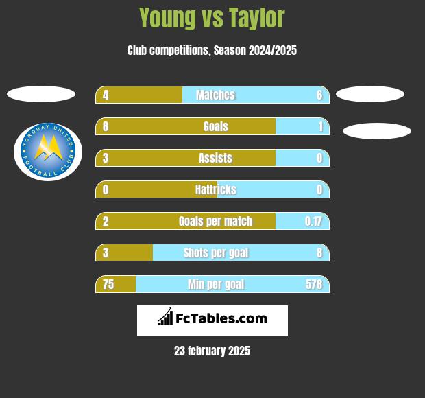 Young vs Taylor h2h player stats