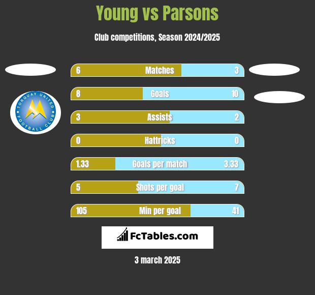 Young vs Parsons h2h player stats