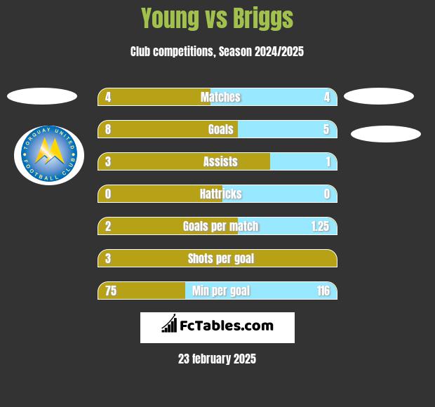 Young vs Briggs h2h player stats