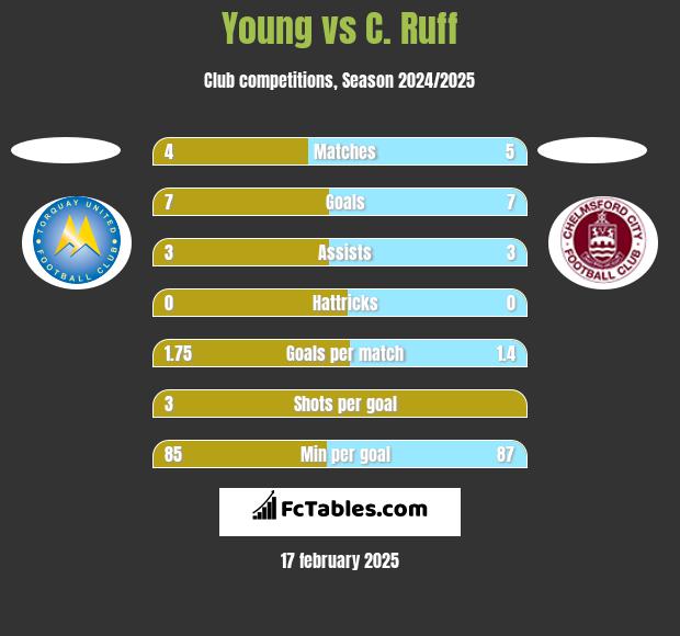 Young vs C. Ruff h2h player stats