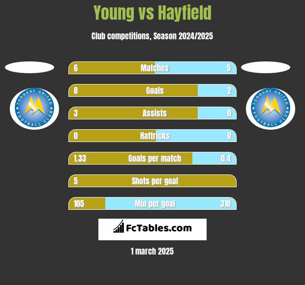 Young vs Hayfield h2h player stats