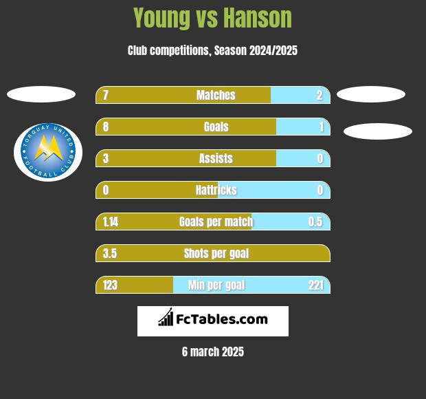 Young vs Hanson h2h player stats