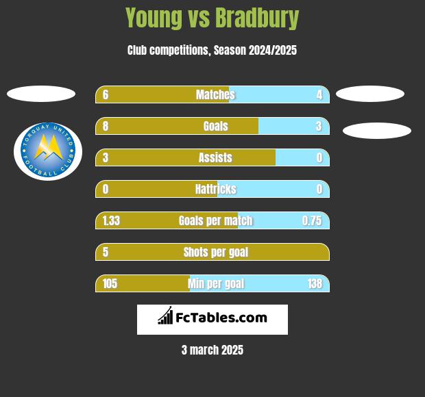 Young vs Bradbury h2h player stats