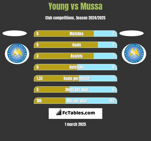 Young vs Mussa h2h player stats