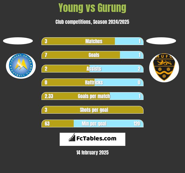 Young vs Gurung h2h player stats