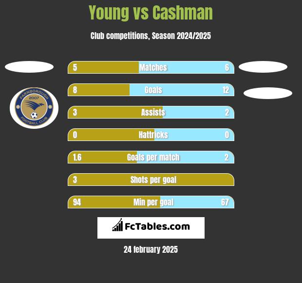 Young vs Cashman h2h player stats