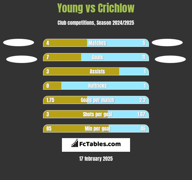 Young vs Crichlow h2h player stats