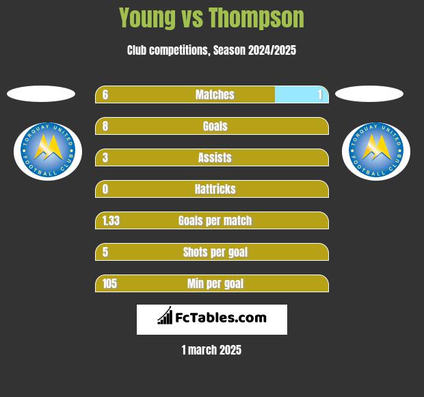 Young vs Thompson h2h player stats