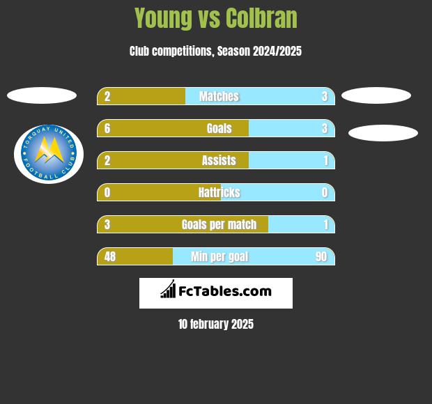 Young vs Colbran h2h player stats