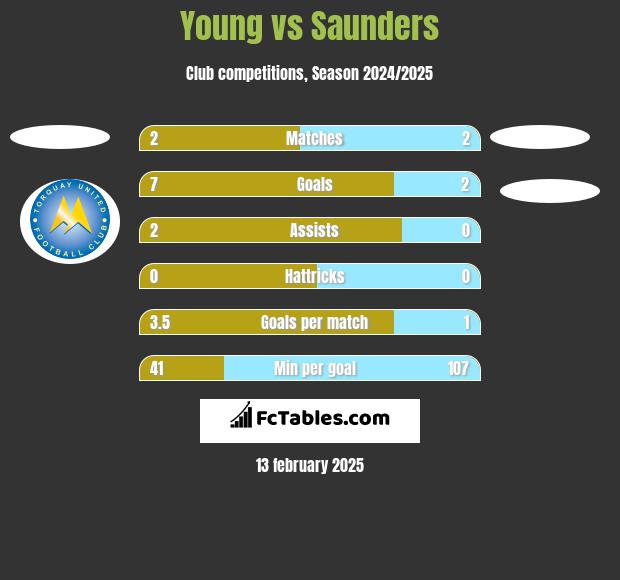 Young vs Saunders h2h player stats