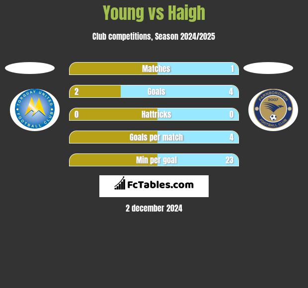 Young vs Haigh h2h player stats