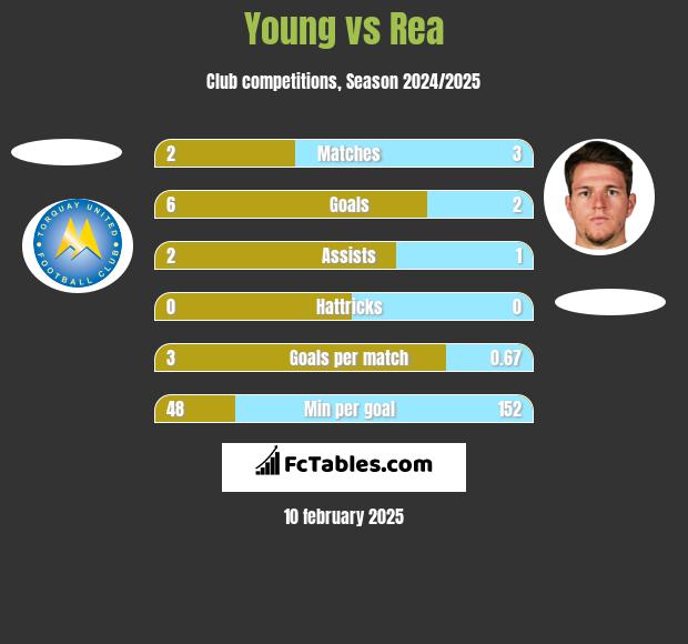 Young vs Rea h2h player stats