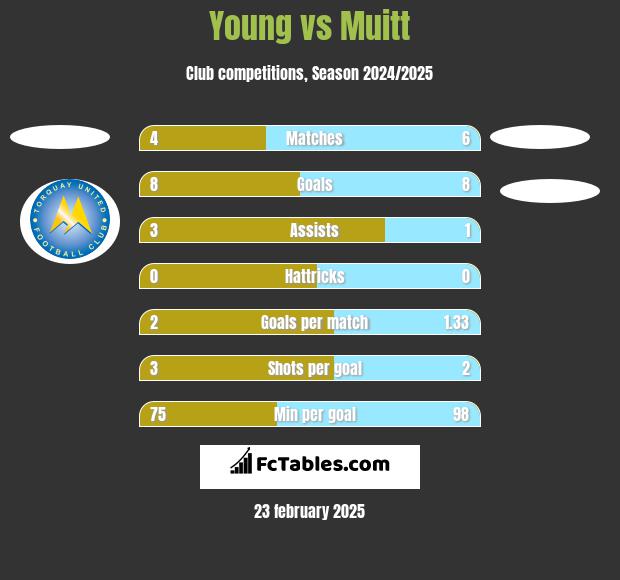 Young vs Muitt h2h player stats