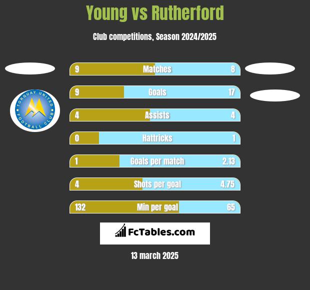 Young vs Rutherford h2h player stats