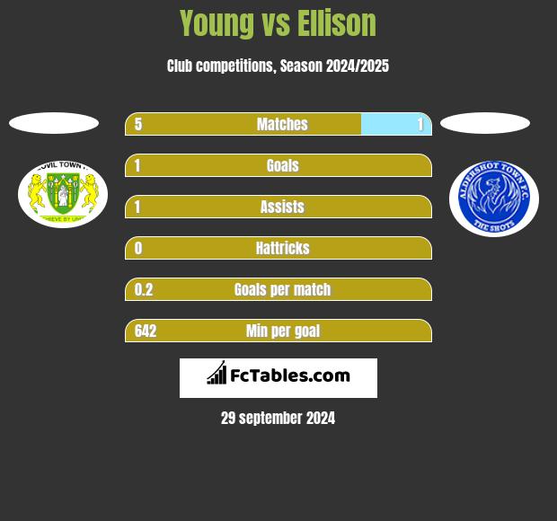 Young vs Ellison h2h player stats