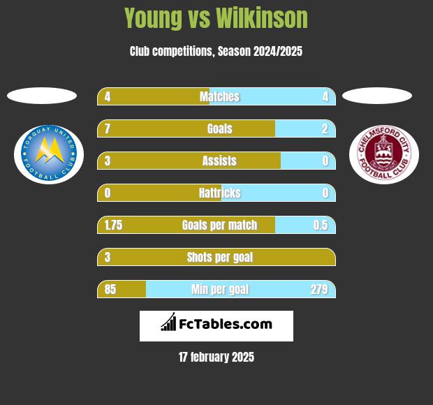 Young vs Wilkinson h2h player stats