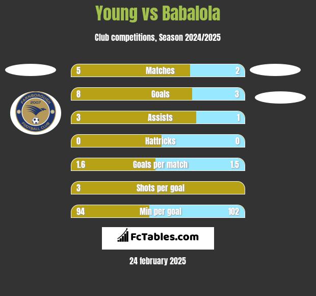 Young vs Babalola h2h player stats