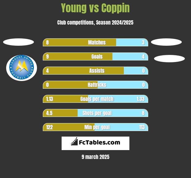 Young vs Coppin h2h player stats