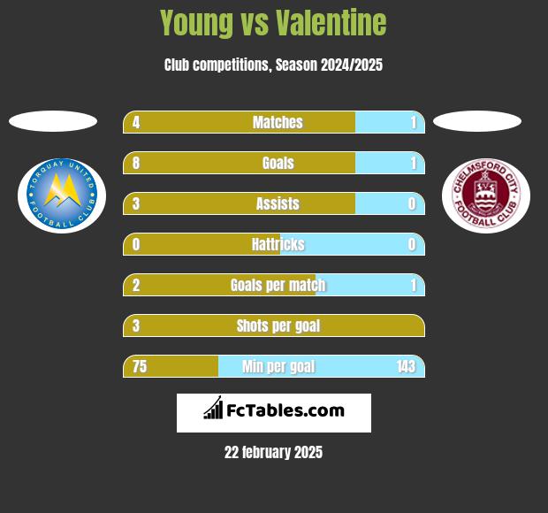 Young vs Valentine h2h player stats