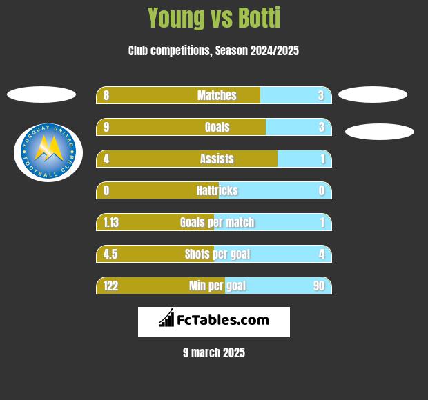 Young vs Botti h2h player stats