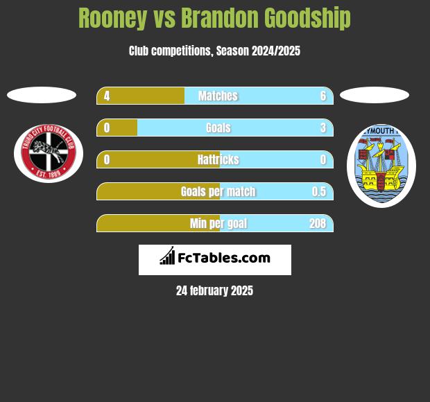 Rooney vs Brandon Goodship h2h player stats