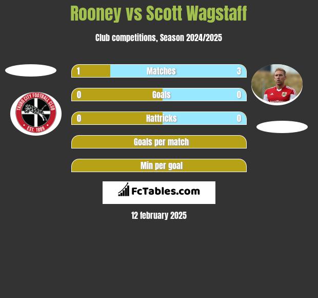 Rooney vs Scott Wagstaff h2h player stats