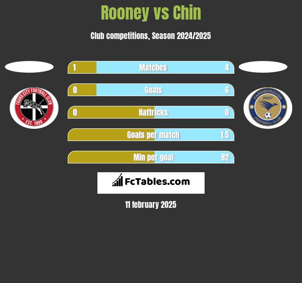 Rooney vs Chin h2h player stats