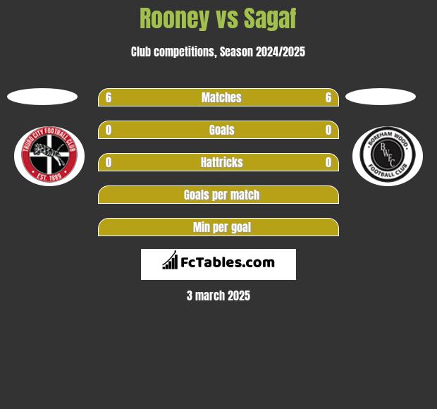 Rooney vs Sagaf h2h player stats