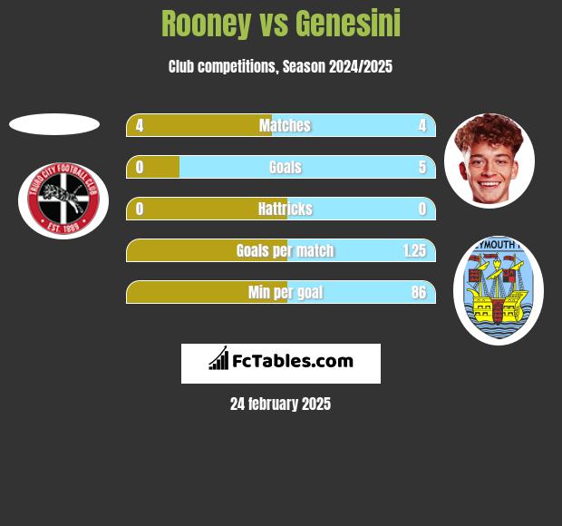 Rooney vs Genesini h2h player stats