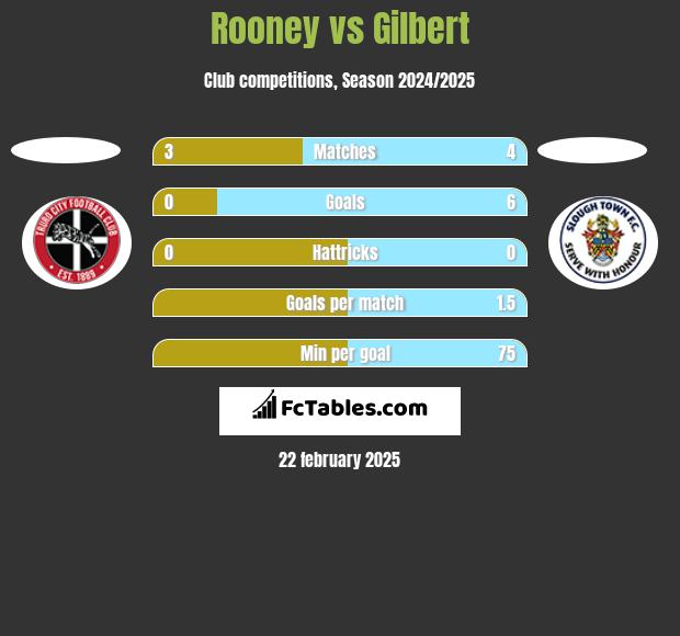 Rooney vs Gilbert h2h player stats