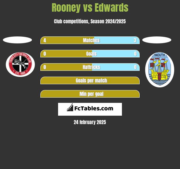 Rooney vs Edwards h2h player stats