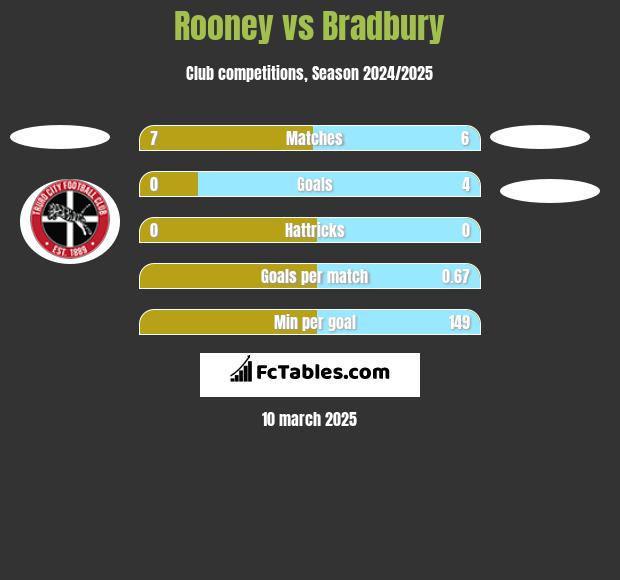 Rooney vs Bradbury h2h player stats