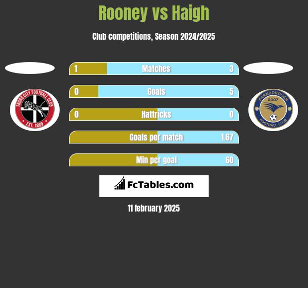 Rooney vs Haigh h2h player stats