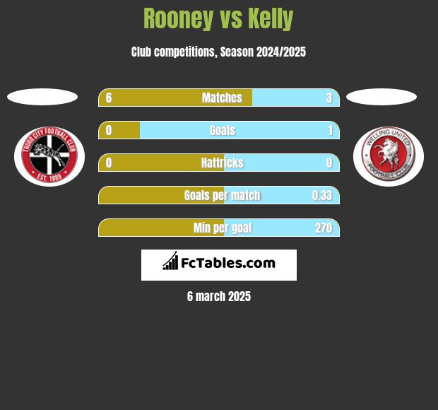 Rooney vs Kelly h2h player stats