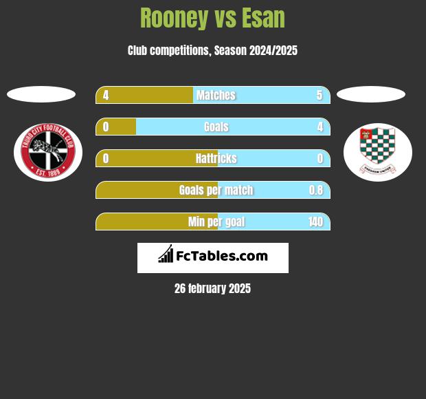 Rooney vs Esan h2h player stats