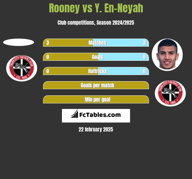 Rooney vs Y. En-Neyah h2h player stats