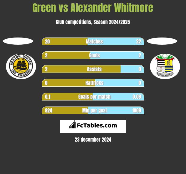 Green vs Alexander Whitmore h2h player stats