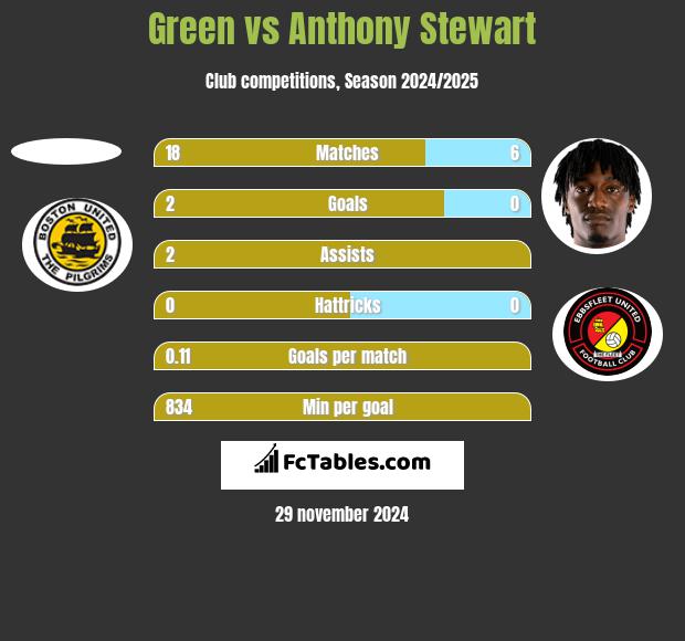 Green vs Anthony Stewart h2h player stats