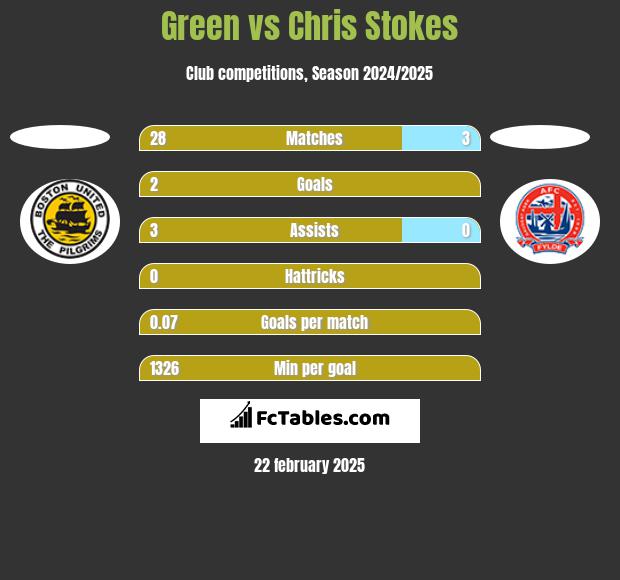 Green vs Chris Stokes h2h player stats