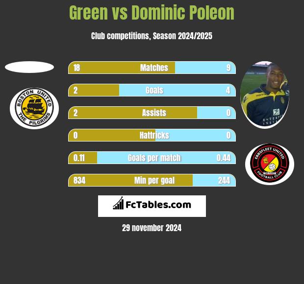 Green vs Dominic Poleon h2h player stats