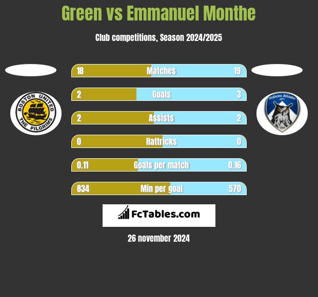 Green vs Emmanuel Monthe h2h player stats