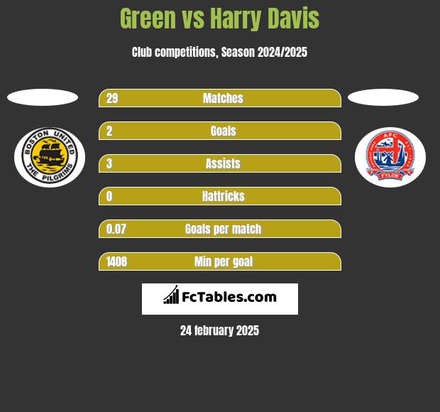 Green vs Harry Davis h2h player stats