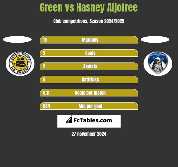 Green vs Hasney Aljofree h2h player stats