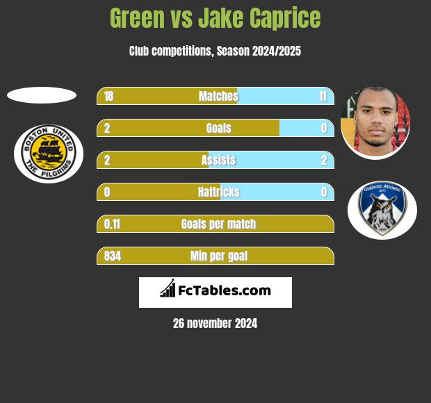 Green vs Jake Caprice h2h player stats