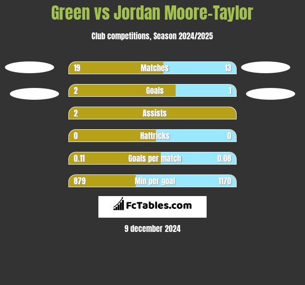 Green vs Jordan Moore-Taylor h2h player stats