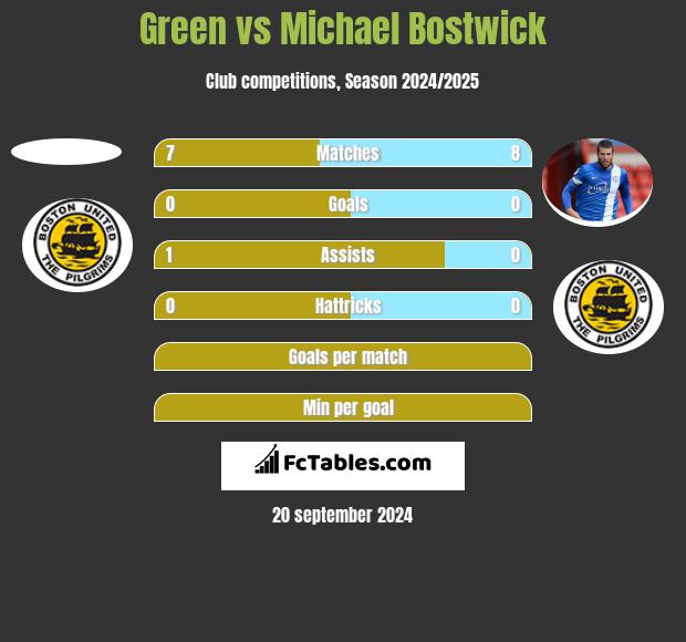 Green vs Michael Bostwick h2h player stats