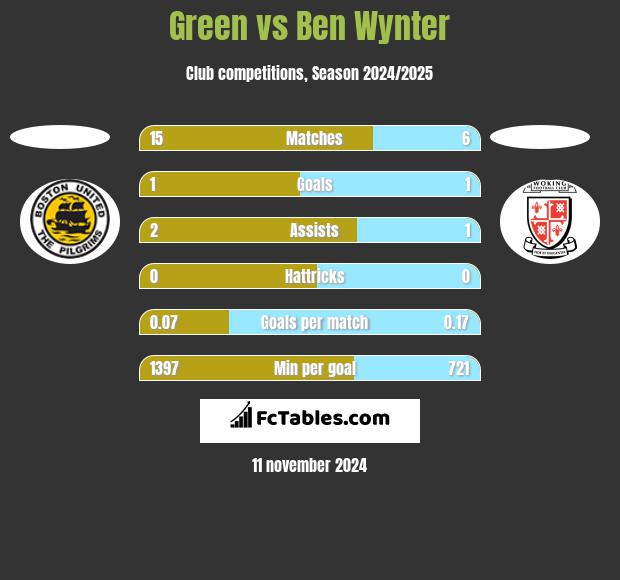 Green vs Ben Wynter h2h player stats