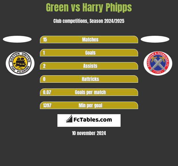 Green vs Harry Phipps h2h player stats